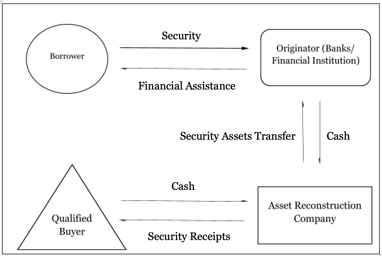 “Continuing Cause of Action” under SARFAESI Act Correlation between Sections 13 and 17 SCC Times